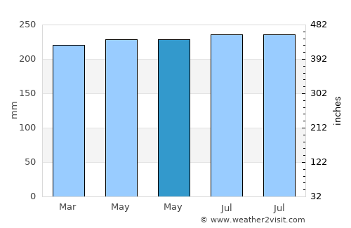 Arteche average rain in May