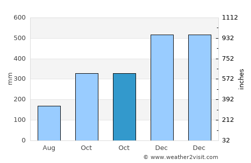 Arteche average rain in October