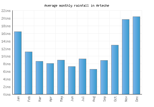 Arteche monthly rainfall chart (inches)