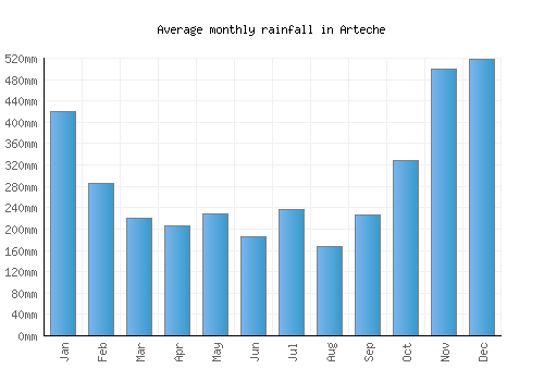 Arteche monthly rainfall chart (mm)