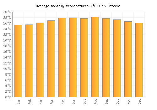 Arteche average temperature chart (Celsius)