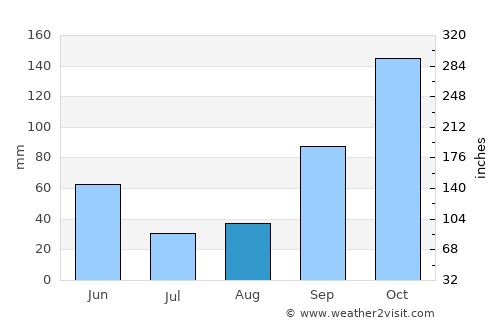 Arteixo average rain in August