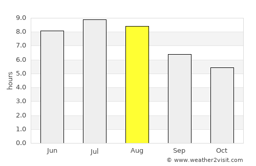 Arteixo average rain in August