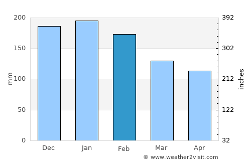 Arteixo average rain in February