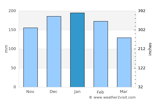 Arteixo average rain in January