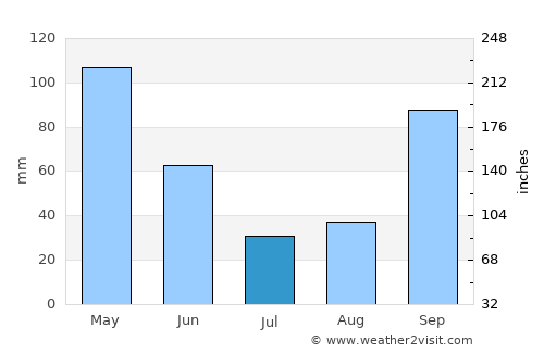 Arteixo average rain in July