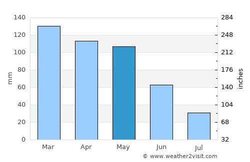 Arteixo average rain in May