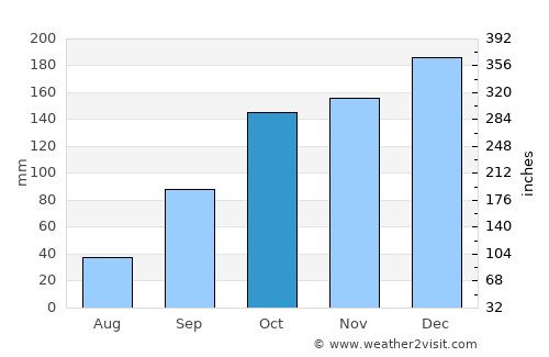 Arteixo average rain in October