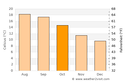 Arteixo average temperature in October