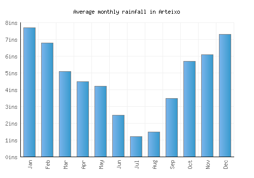 Arteixo monthly rainfall chart (inches)