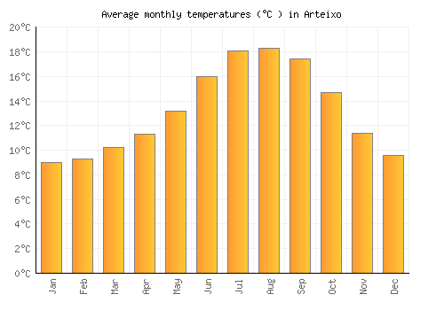 Arteixo average temperature chart (Celsius)