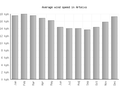 Arteixo average winspeed by month (km/h)