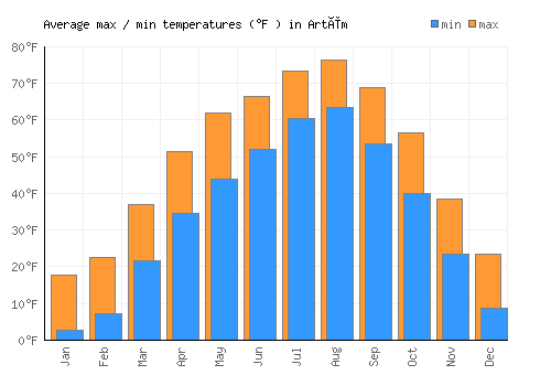 Artëm average minimum / maximum temperatures (Fahrenheit)