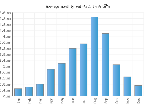 Artëm monthly rainfall chart (inches)