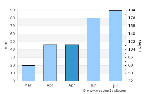 Artëm average rain in April