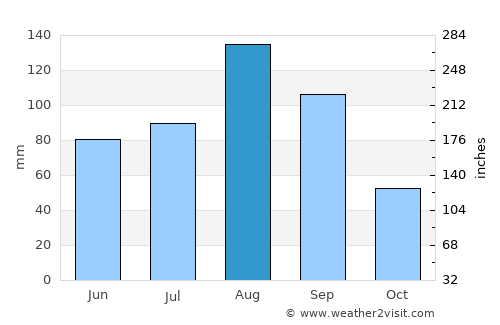 Artëm average rain in August