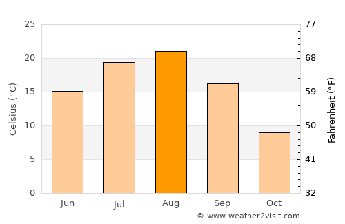 Artëm average temperature in August