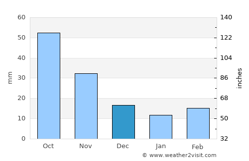 Artëm average rain in December