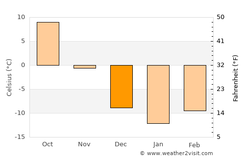 Artëm average temperature in December