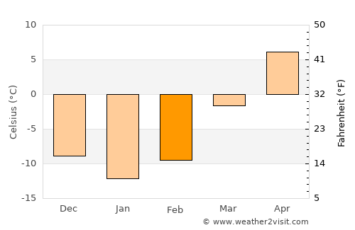 Artëm average temperature in February