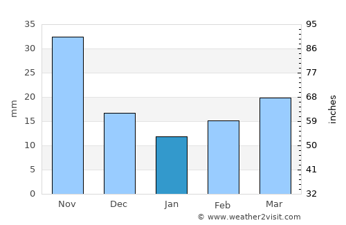 Artëm average rain in January