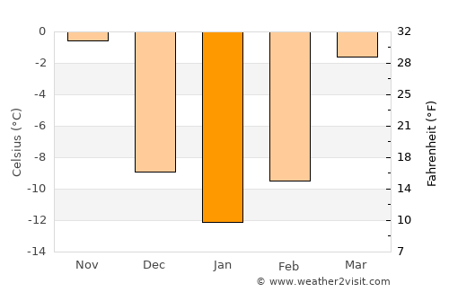Artëm average temperature in January