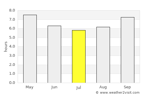 Artëm average rain in July