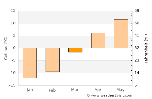 Artëm average temperature in March