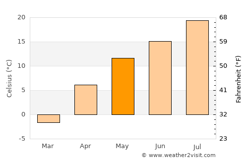 Artëm average temperature in May
