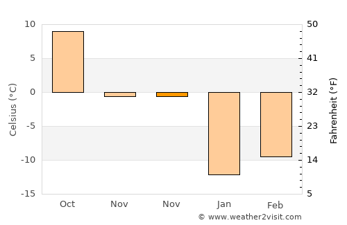 Artëm average temperature in November