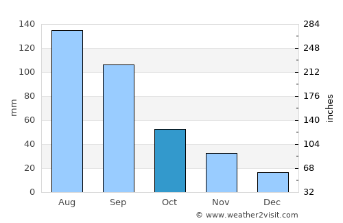 Artëm average rain in October