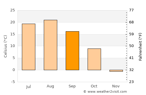 Artëm average temperature in September