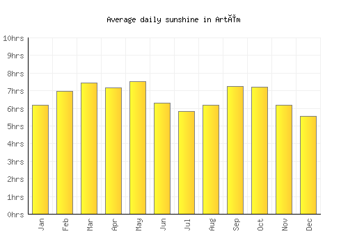 Artëm average daily sunshine chart