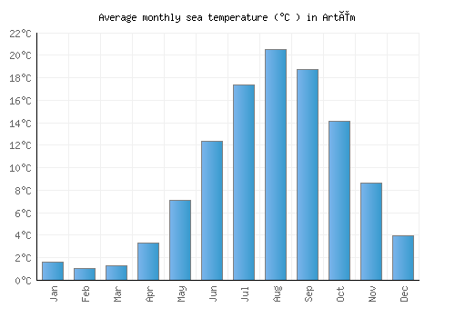 Artëm average sea temperature chart (Celsius)