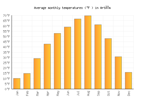 Artëm average temperature chart (Fahrenheit)