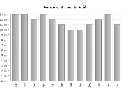 Artëm average winspeed by month (mph)