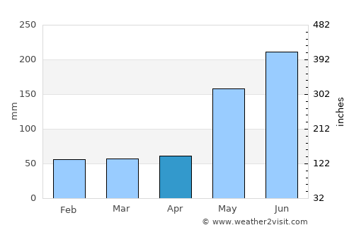 Artemisa average rain in April