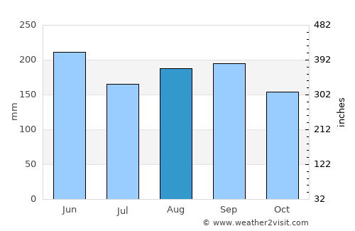 Artemisa average rain in August