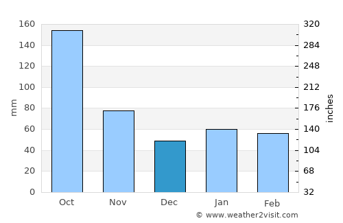 Artemisa average rain in December