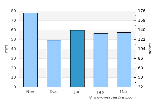 Artemisa average rain in January