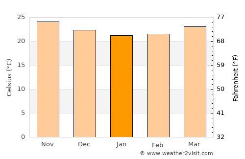Artemisa average temperature in January