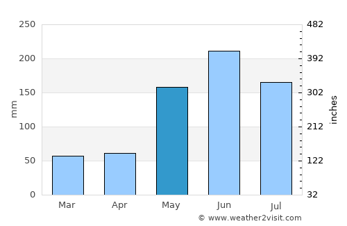 Artemisa average rain in May
