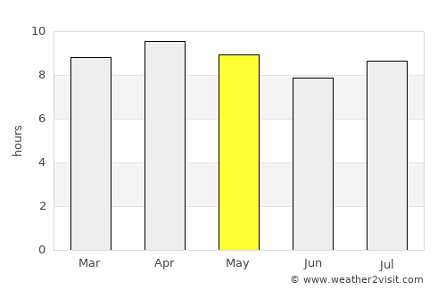 Artemisa average rain in May