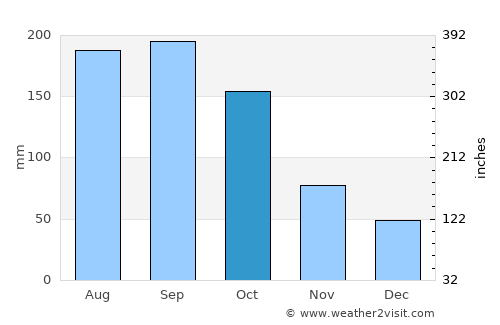 Artemisa average rain in October