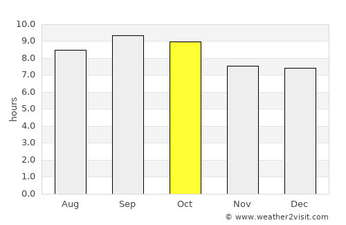 Artemisa average rain in October