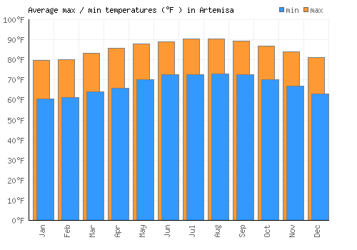 Artemisa average minimum / maximum temperatures (Fahrenheit)
