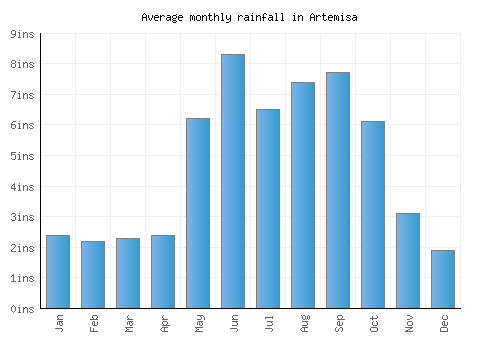 Artemisa monthly rainfall chart (inches)