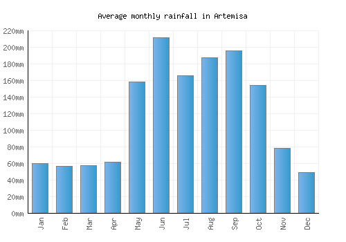Artemisa monthly rainfall chart (mm)
