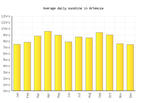Artemisa average daily sunshine chart
