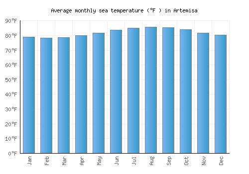 Artemisa average sea temperature chart (Fahrenheit)